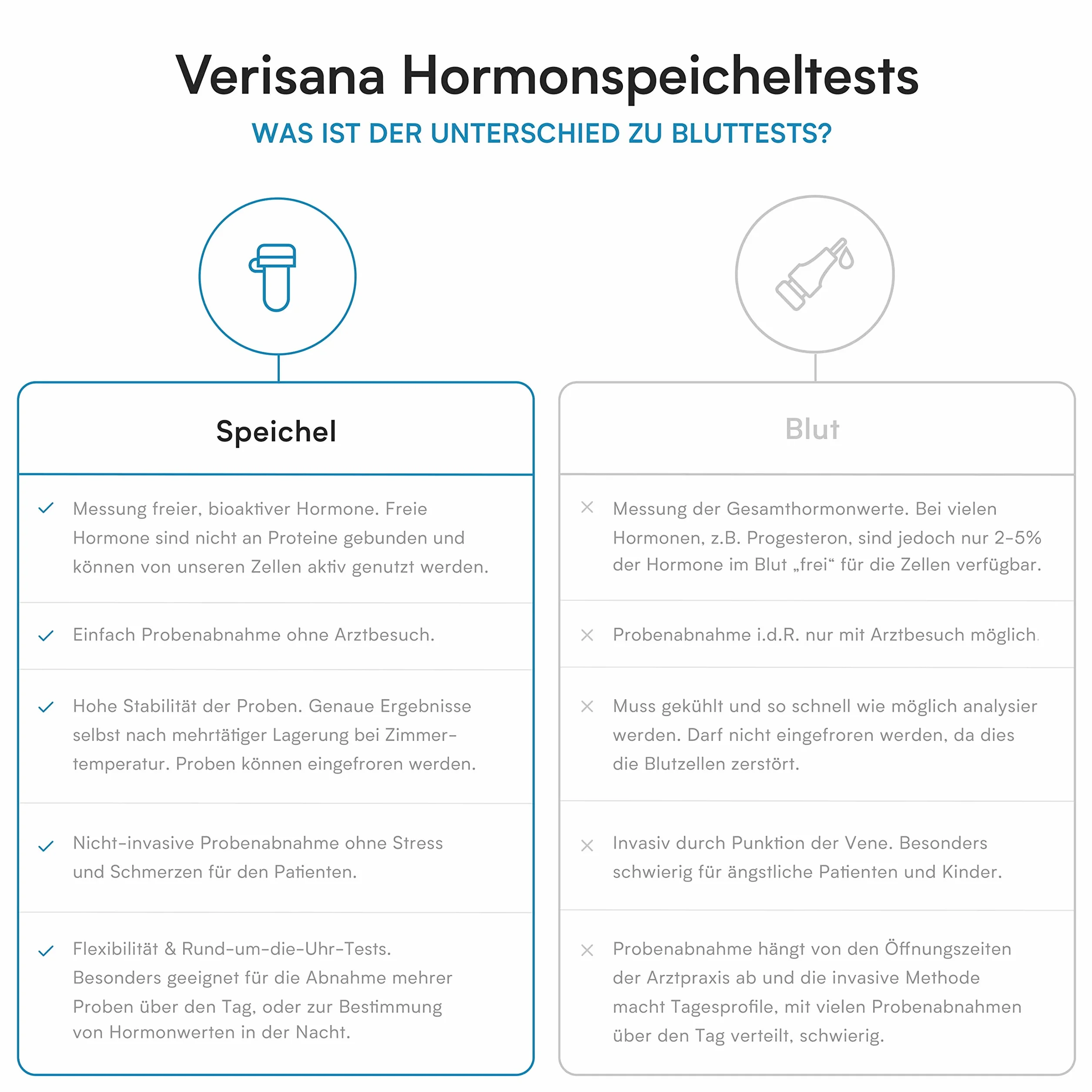 Test na szprych hormonalnych na kortyzolu i DHEA | Test laboratoryjny w przypadku beznapędowego, wyczerpania, stresu i burnout | Profil dzienny Cortisol (5x) i DHEA (2x) | Stress Balance Plus | Verisana