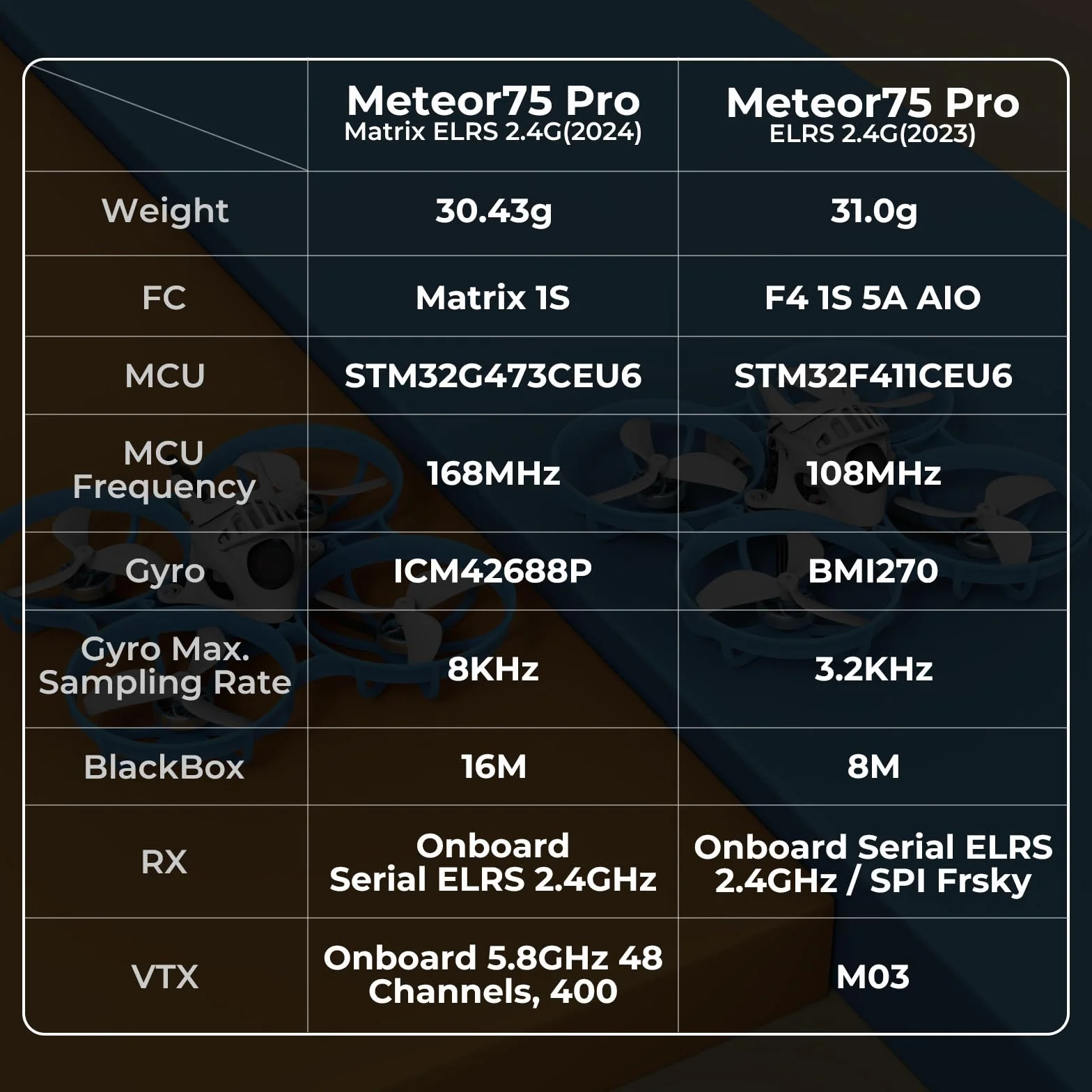 BETAFPV Meteor75 Pro 1S Brushless Drone with Matrix 1S 5IN1 FC, 1102 22000KV Motor, 45mm 3-Blade Prop for FPV Freestyle Racing Indoor Outdoor, Fly Time Up to 6.5Min with LAVA II 580mAh 1S Lipo - ELRS