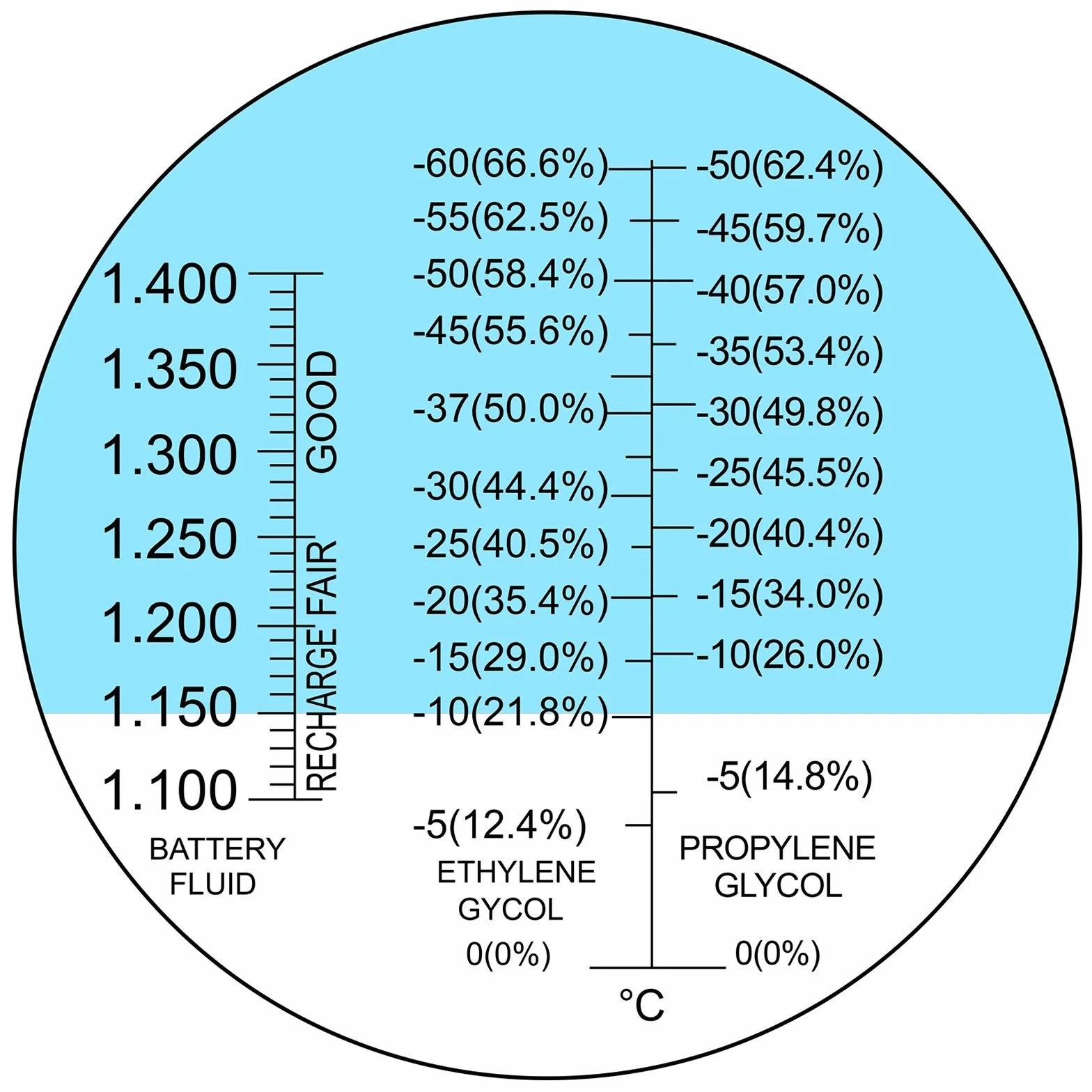 Refraktometr do płynu chłodzącego ATC -60°C ~ 0°C glikol etylenowy propylenowy