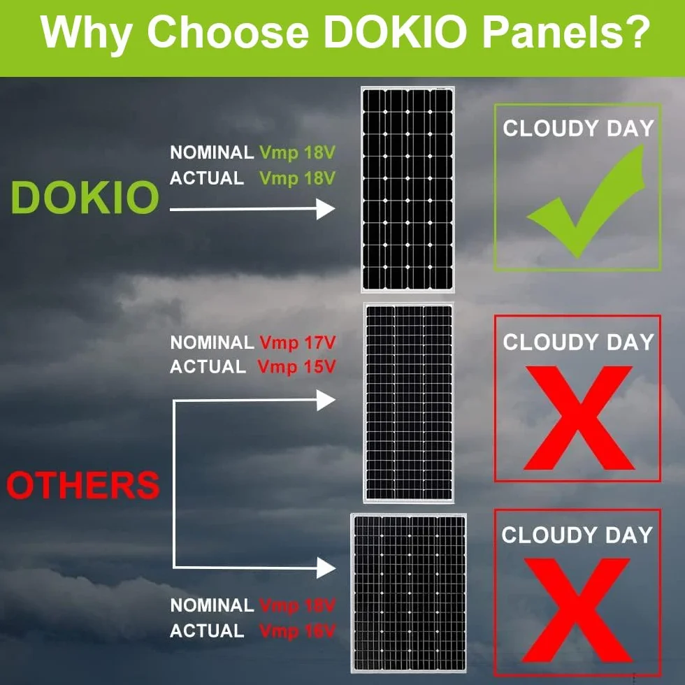 DOKIO Panel słoneczny 100 W monokrystaliczny 12 V TÜV