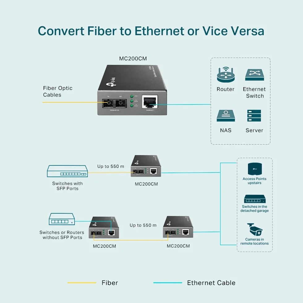TP-Link Gigabit Multi-Mode Media Converter, Complies with IEEE 802.3ab and IEEE 802.3z Extends Fiber Distance Up to 0.55 km (MC200CM),Black